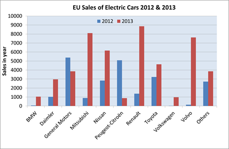 European Electric Car S Could Reach One Million By 2025 Citroen E Tourer
