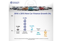 Growing car leasing sector now worth &pound;1.5bn