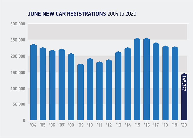 June-registrations-2004-to-2020