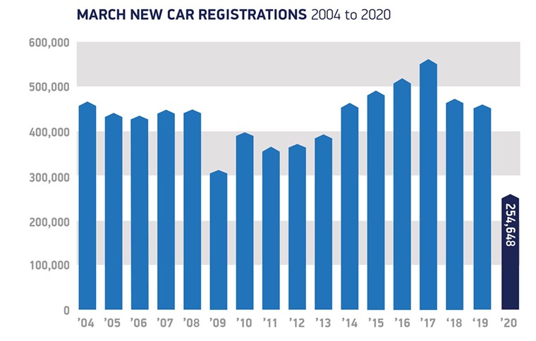March new car registrations