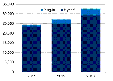 Plug In Car S Boom On Back Of Recovering Market Leasing That Allowed Plug In Models To Increase Their Market Share Accounting For 11 Per Cent Of Combined And Hybrid S With 32 715 Units Registered