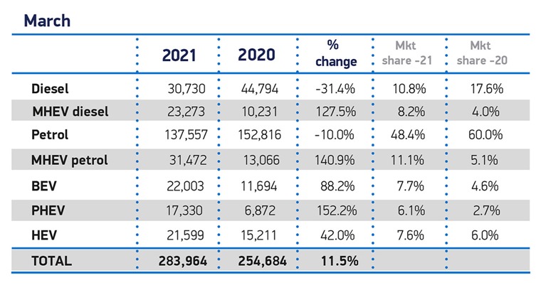 SMMT March 2021 new car registrations